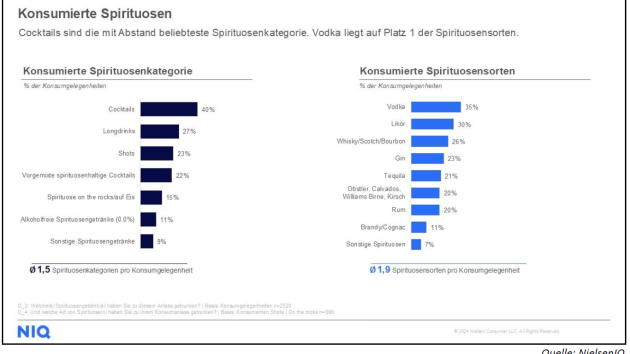 Ein Fünftel nutzt Werbung zur Information über Spirituosen - Quelle: BSI/NielsenIQ